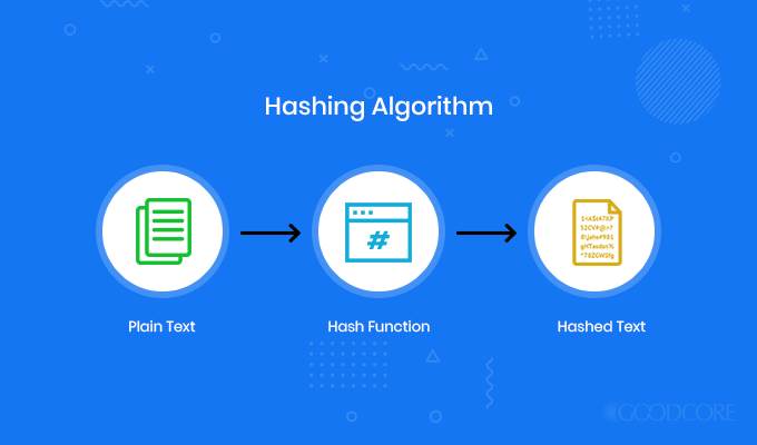hashing algorithm