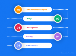 Top 6 SDLC Methodologies and How to Choose the Best One?