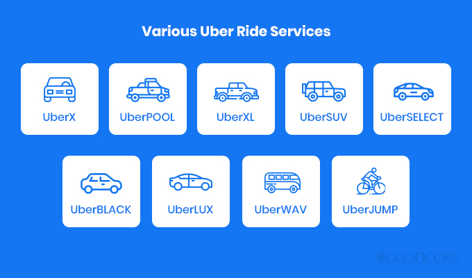 uber business model various categories of uber rides