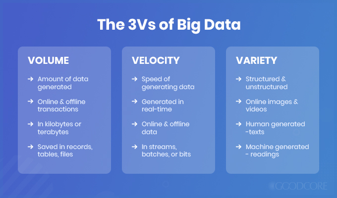 the 3vs of big data