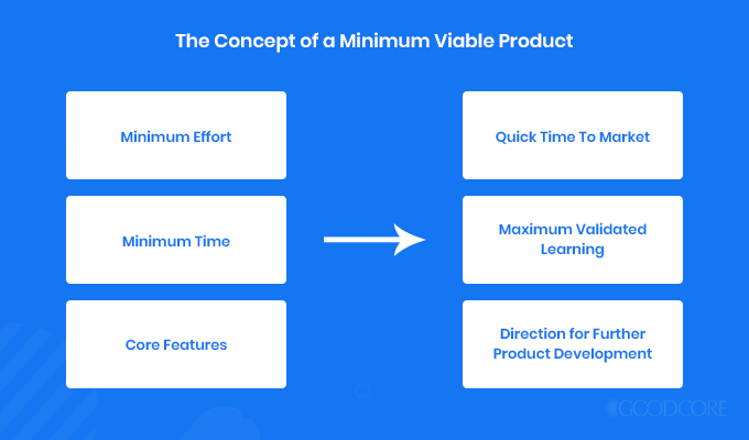 the concept of a minimum viable product