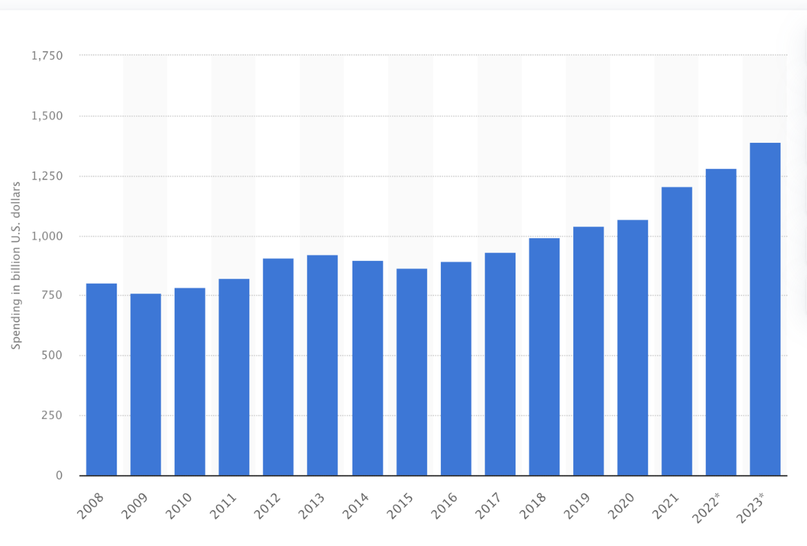 Global IT Services Expenditure Trends Between 2008 and 2023 Global IT Services Expenditure Trends Between 2008 and 2023