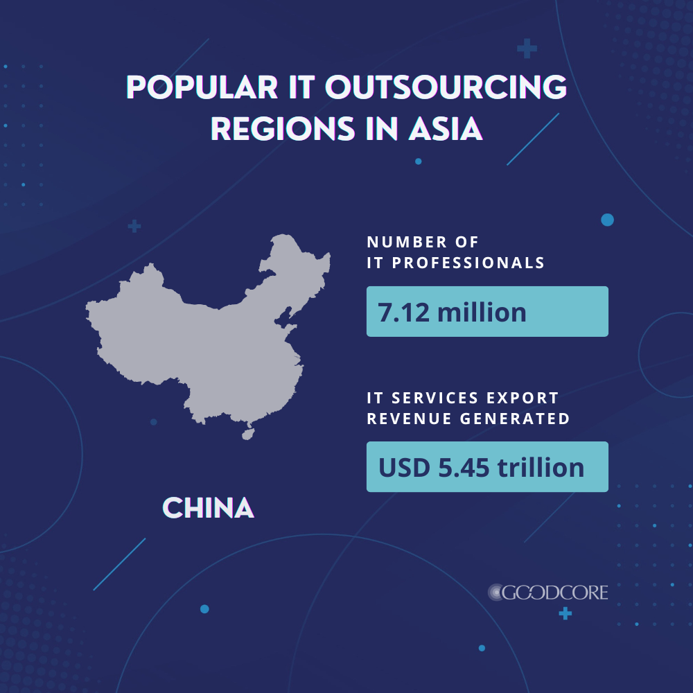 Popular IT Outsourcing Regions in Asia - China