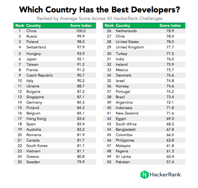 Which country has the best developers?