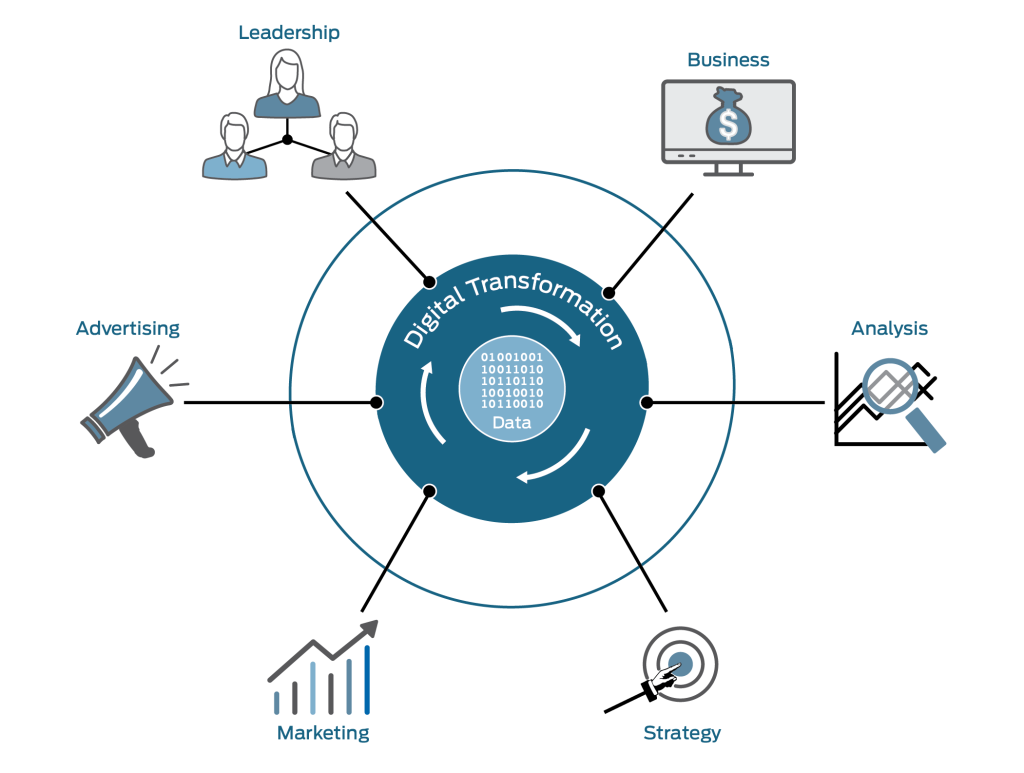 How Digital Transformation is Driving Customer Experience