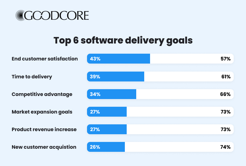 software delivery goals