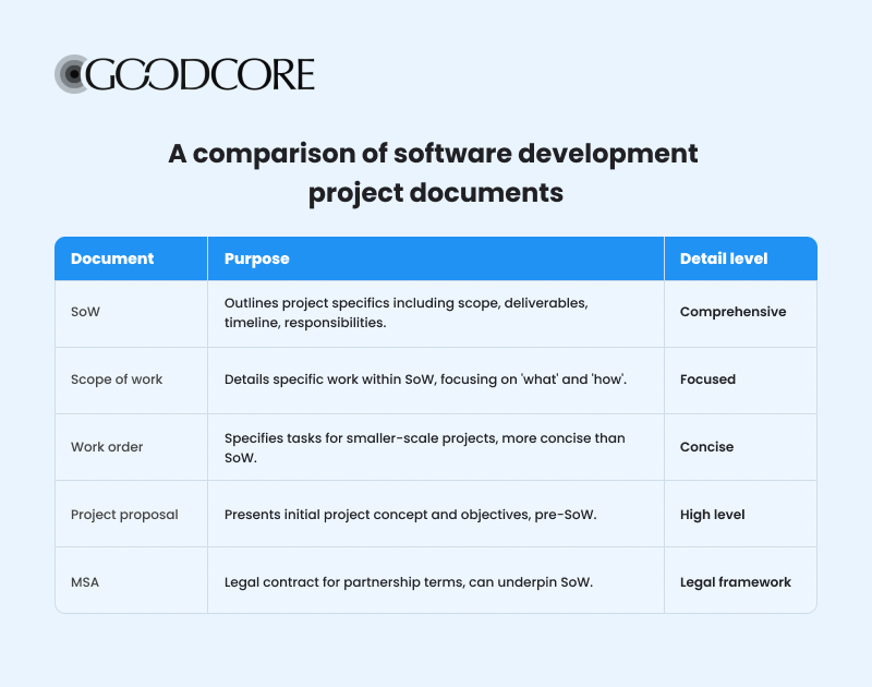 A comparison of different software development project documents