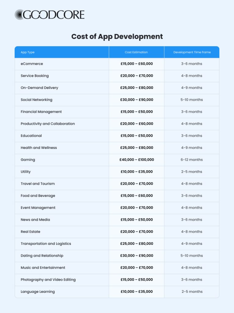 cost of app development UK
