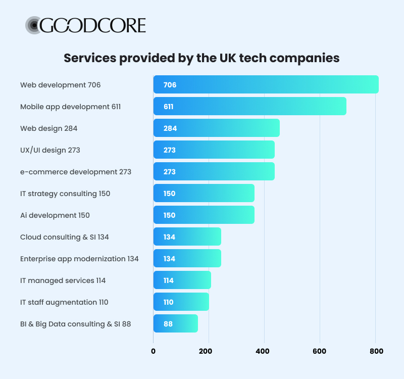 Services provided by the UK tech companies