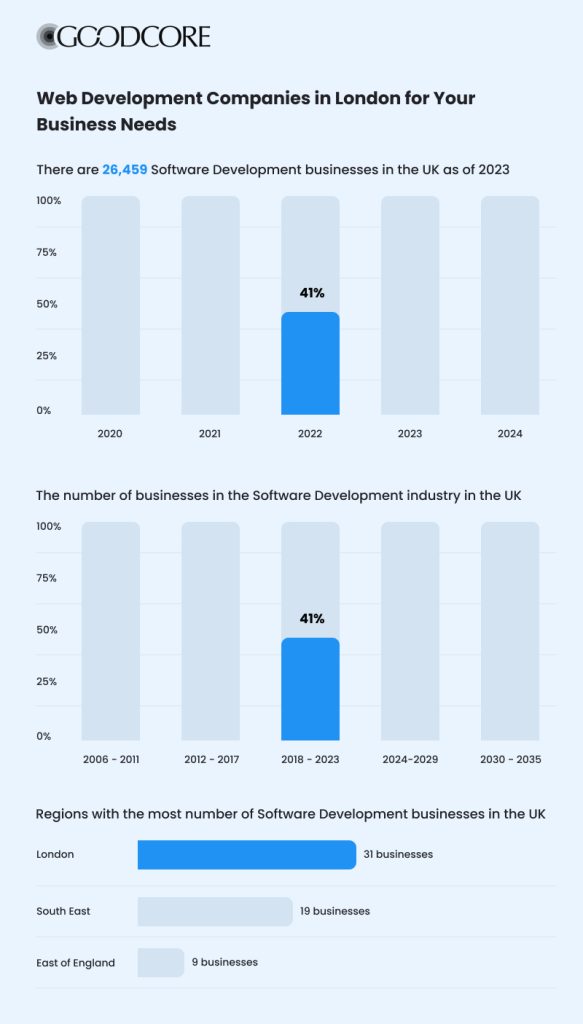 Software Development businesses in the UK stats