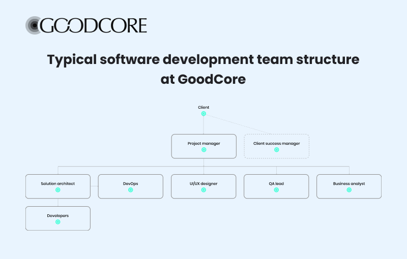 Illustration of the software development  team structure at GoodCore in a hierarchical order