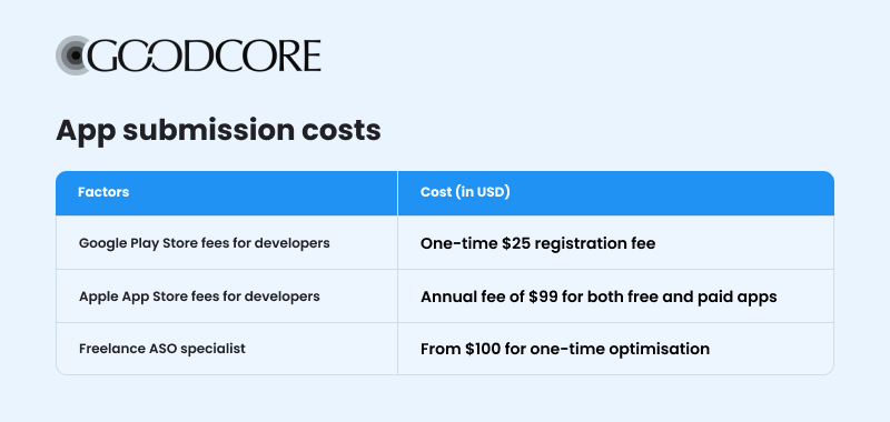 A table showing mobile app submission costs