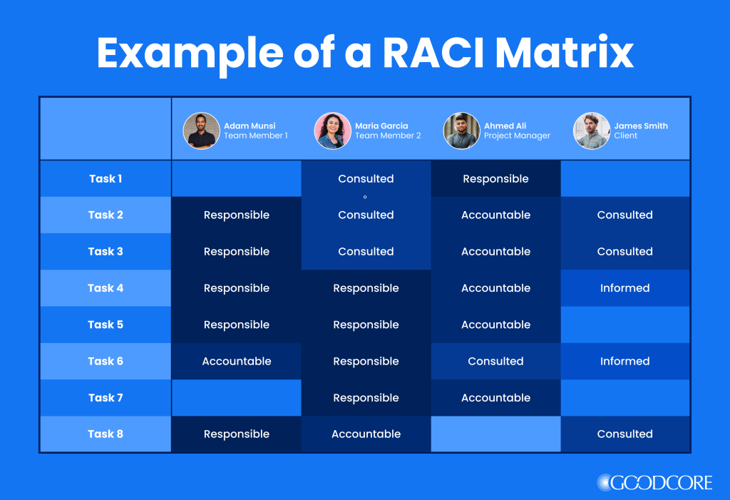 Prince2 Raci Example Build Successful Teams: Offshore Development Strategies, Best Practices ...