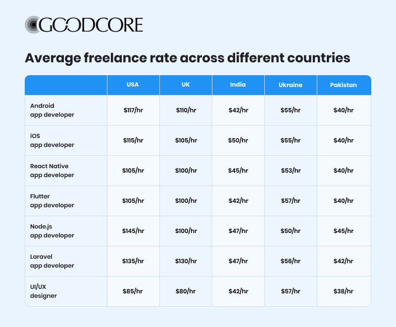 A table showing average freelance rates across different countries