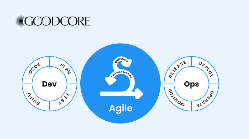 How agile and devops work together