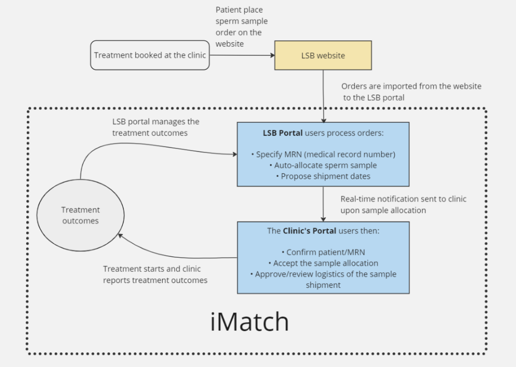How iMatch work