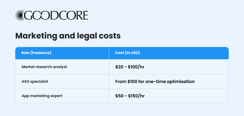 A table showing marketing and legal costs for mobile app development