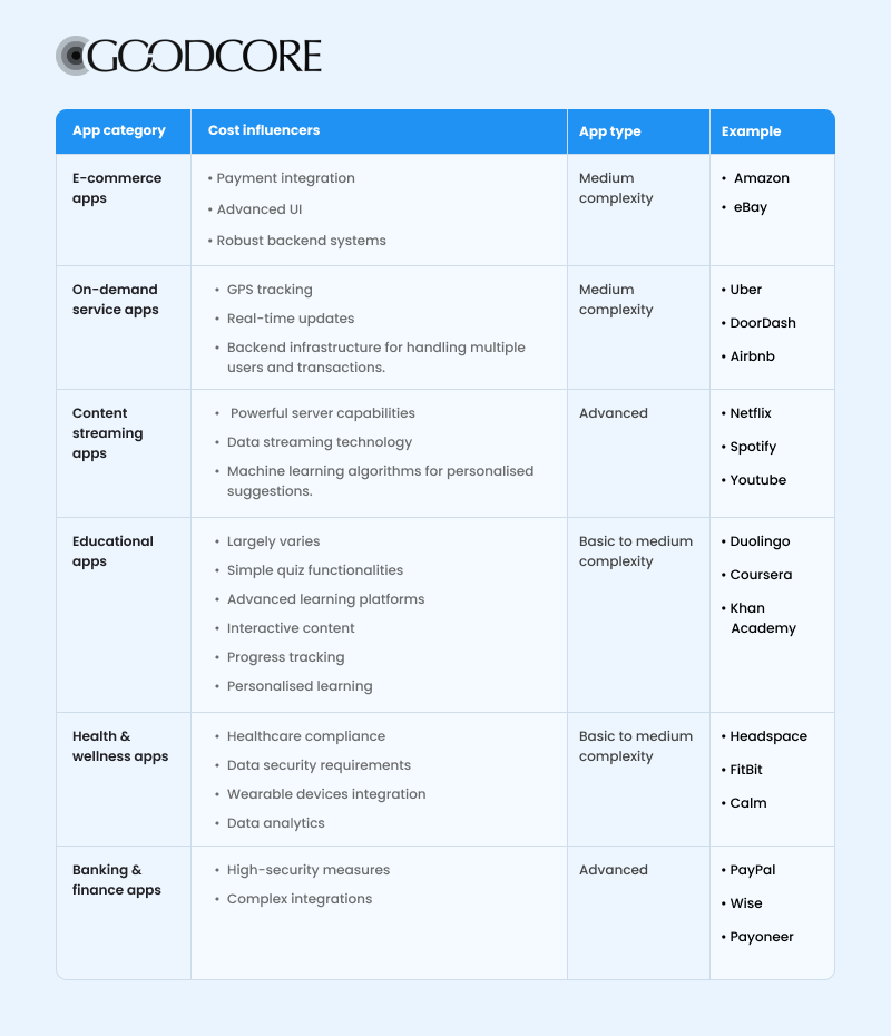 Different mobile app categories listed along with their cost influencers and example apps.