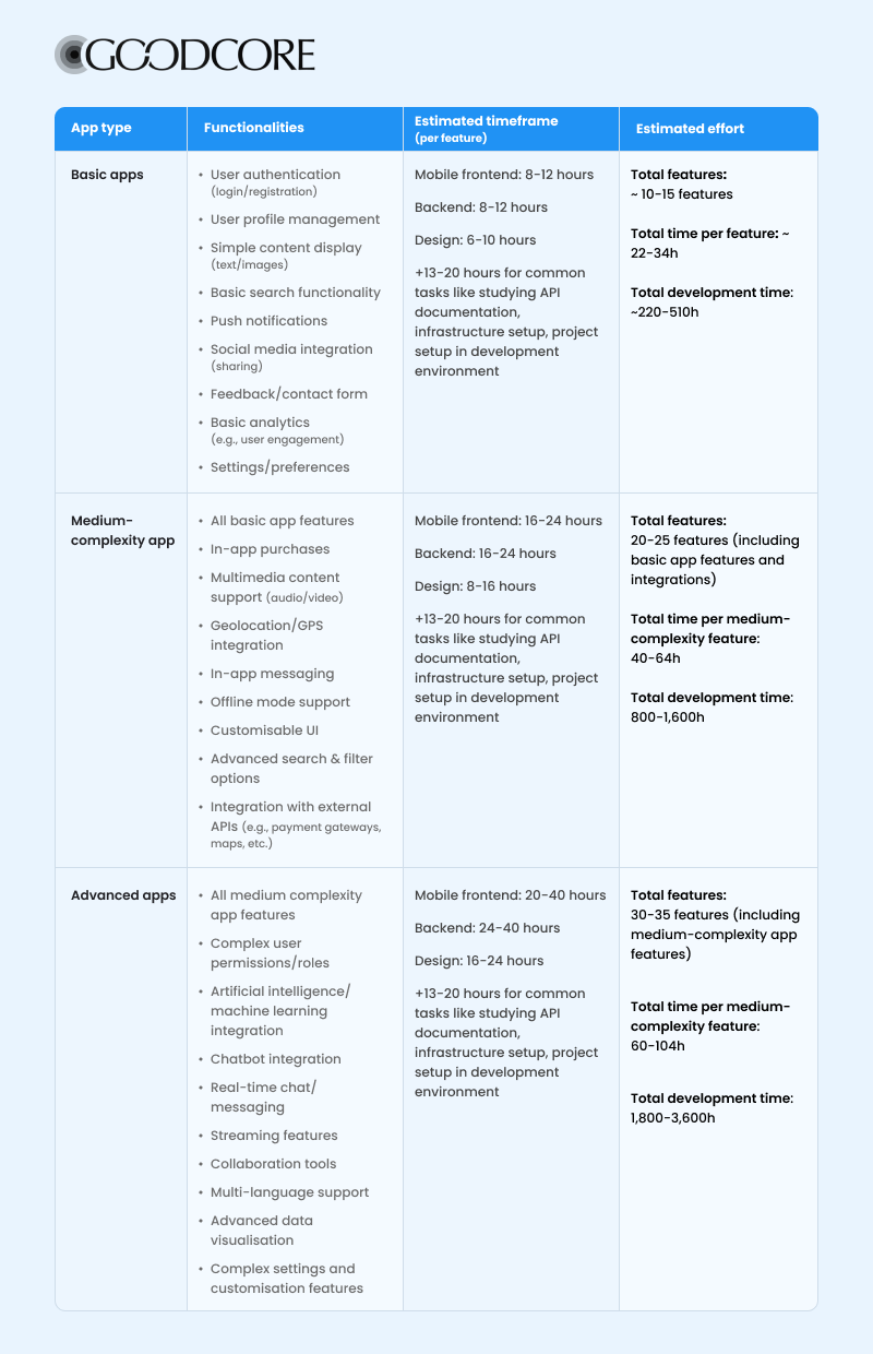 Three mobile app types listed with their features list, estimated time to develop per feature and total estimated effort