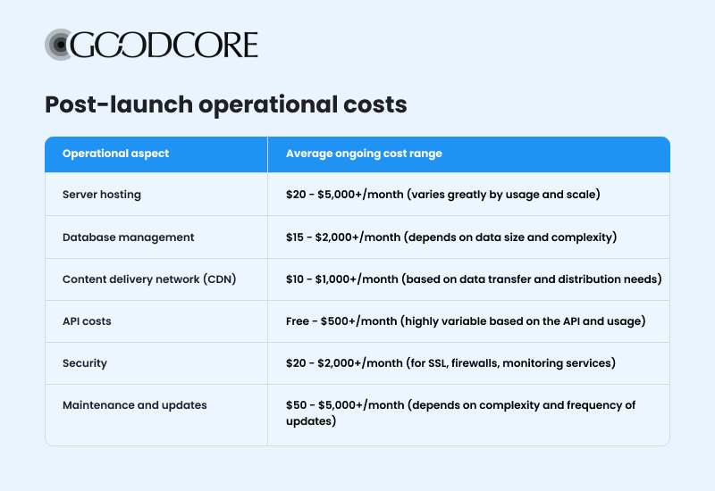A table showing post launch operational costs for mobile apps