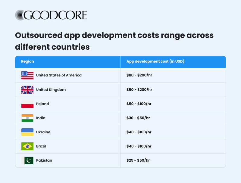 A table showing outsourced app development rates across different countries
