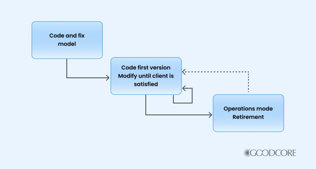 Software Development: A Complete Guide | GoodCore