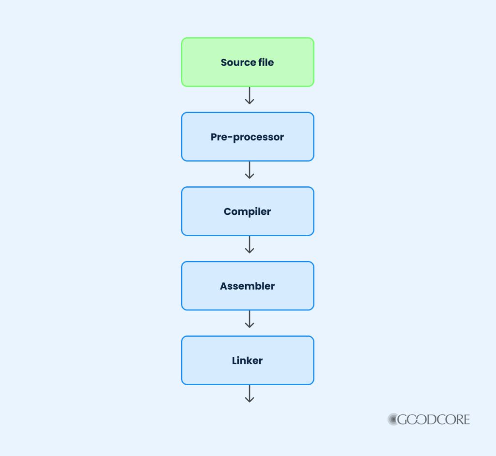 Software Development: A Complete Guide | GoodCore