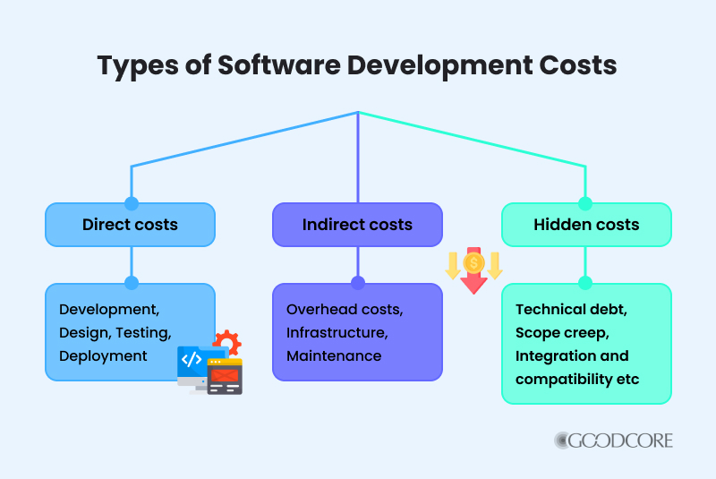 Types of Software Development Costs