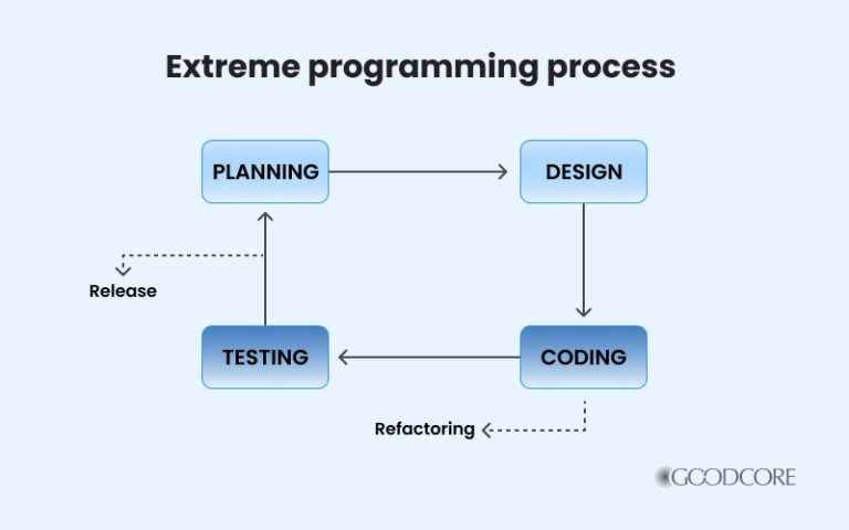 What are the Different Agile Methodologies? A Comprehensive Guide