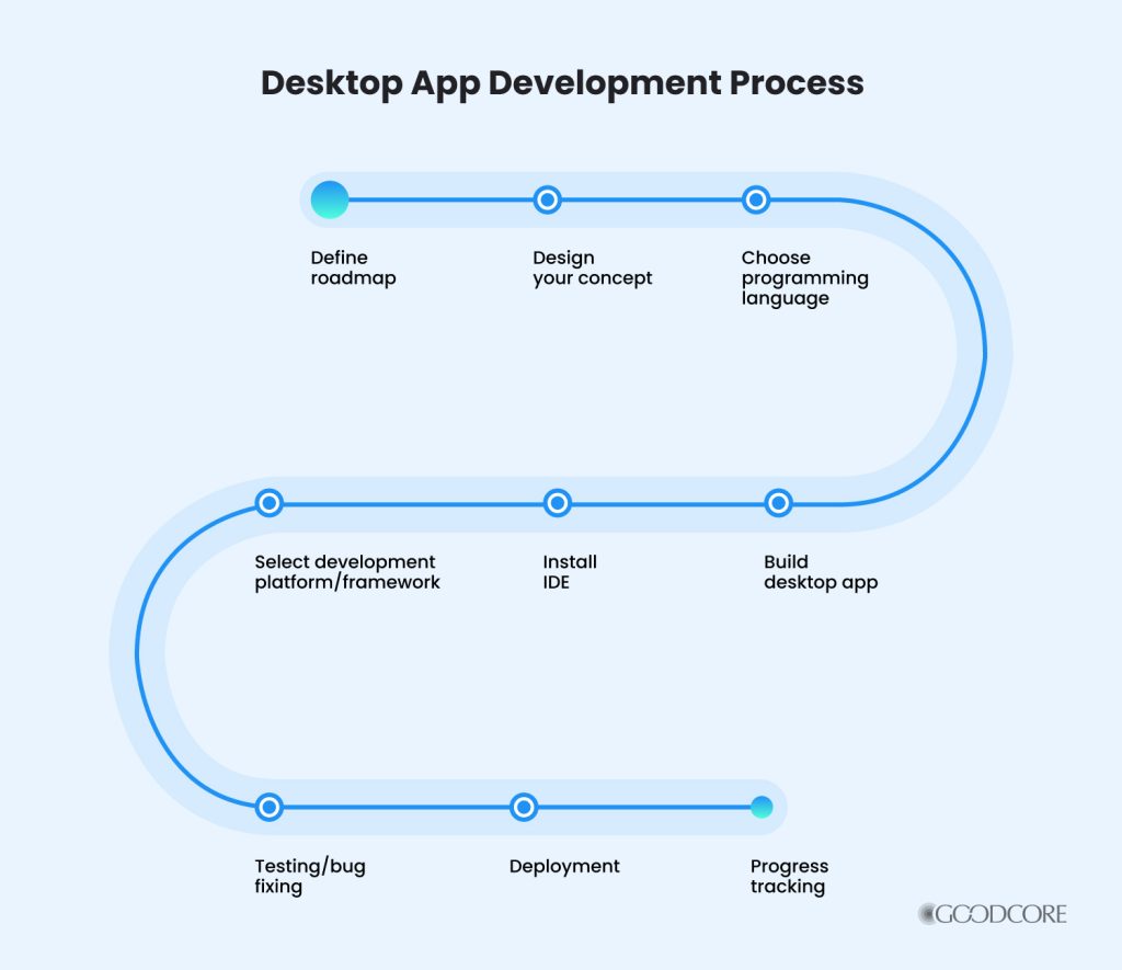 Desktop App Development: The Complete Guide | GoodCore