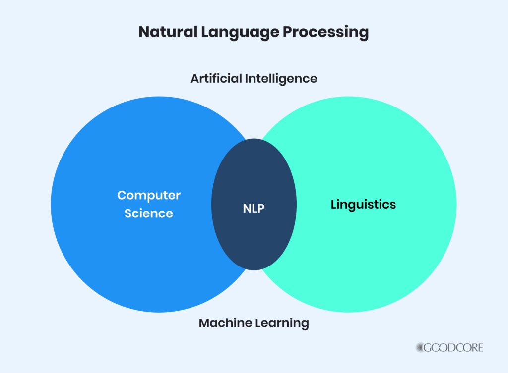 Top NLP Use Cases Explained: Real-World Business Applications