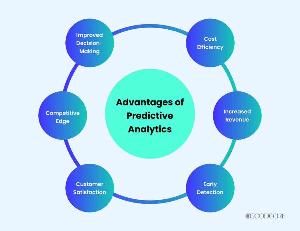 How Is Predictive Analytics Used in Business | GoodCore