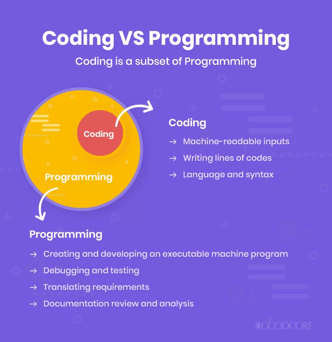 Coding Vs Programming