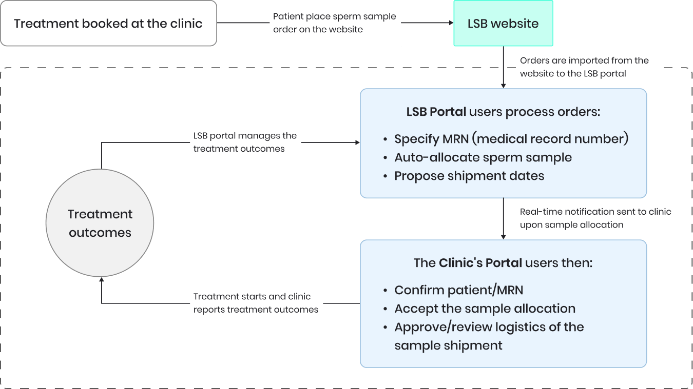 clinic mangment system